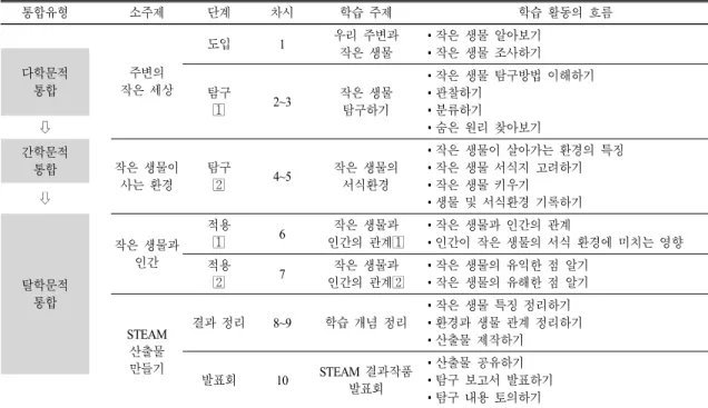 표  2.  ‘작은 생물’을 주제로 한 STEAM  교재의 학습 체계 통합유형 소주제 단계 차시 학습 주제 학습 활동의 흐름 주변의 작은 세상 도입 1 우리 주변과작은 생물 ▪작은 생물 알아보기▪작은 생물 조사하기다학문적통합 탐구  2~3 작은 생물 탐구하기 ▪작은 생물 탐구방법 이해하기▪관찰하기▪분류하기 ▪숨은 원리 찾아보기⇩ 간학문적 통합 작은 생물이 사는 환경 탐구 4~5 작은 생물의서식환경 ▪작은 생물이 살아가는 환경의 특징▪작은 생물 서식지 