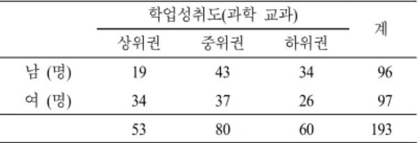 표  1.  연구 대상 학업성취도(과학 교과) 상위권 중위권 하위권 계 남 (명) 19 43 34   96 여 (명) 34 37 26   97 53 80 60 193 에 대한 학생들의 이해를 위하여 설문 당시 학생들 에게 6학년 1학기 교과서의 단원 내용을 상기하도 록 하였으며,  동일한 연구자가 설문을 실시하였다