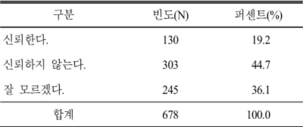 표  22.  교사 관찰․추천제에 대한 학부모의 신뢰 (N:명) 구분 빈도(N) 퍼센트(%) 신뢰한다. 130   19.2 신뢰하지 않는다. 303   44.7 잘 모르겠다