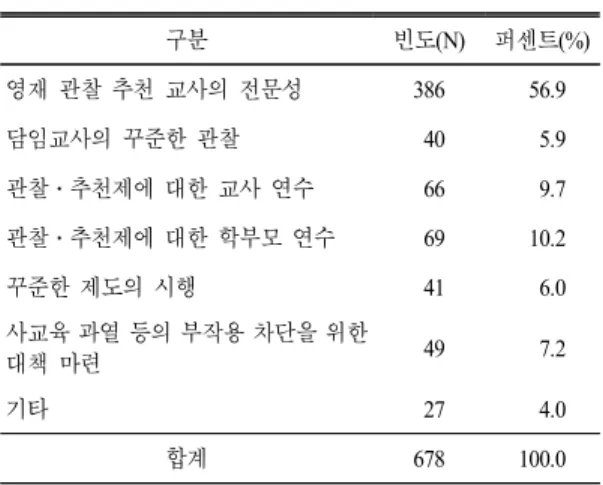 표  28.  교사 관찰․추천제 정착에 대한 인식 (N: 명) 구분 빈도(N) 퍼센트(%) 영재 관찰 추천 교사의 전문성 386   56.9 담임교사의 꾸준한 관찰   40     5.9 관찰․추천제에 대한 교사 연수   66     9.7 관찰․추천제에 대한 학부모 연수   69   10.2 꾸준한 제도의 시행   41     6.0 사교육 과열 등의 부작용 차단을 위한 대책 마련   49     7.2 기타   27     4.0 합계 678 100.