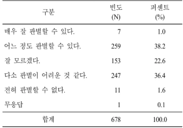 표 9.  교사가 추천하고자 하는 과학 영재 교육 대상자 유형 (N: 명) 구분 빈도 (N) 퍼센트(%) 자신이 궁금한 것을 직접 실험 설계하여 탐 구하는 아동 263 38.8 과학적 지식을 논리적이고 구체적으로 설 명하는 아동 107 15.8 과학 영역에 뛰어난 업적을 이룰 것으로 예 상되는 아동 106 15.6 교사가 예상치 못한 엉뚱하고 기발한 해결 방법을 제시하는 아동   83 12.2 과학 수업에서 자신이 맡은 부분에 책임감 을 가지고 성실히 참