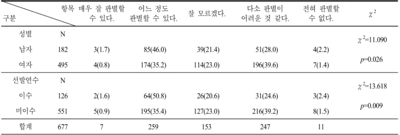 표  11.  성별․선발 연수 이수 여부에 따른 교사의 영재 아동 판별 가능성 [N: 명(%)] 항목 구분 매우 잘 판별할수 있다. 어느 정도 판별할 수 있다