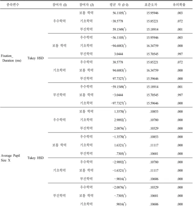 표  3.  응시시간과 동공 크기 변화에 대한 사후검증 다중 비교 종속변수 참여자 (I) 참여자 (J) 평균 차 (IJ) 표준오차 유의확률 Fixation_   Duration  (ms)   Tukey  HSD 우수학력 보통 학력   56.1105( * )   15.95946   .003기초학력38.5778(*)  15.85221  .072부진학력  59.1549(*)  15.18914  .001보통 학력우수학력56.1105(*)  15.95946 