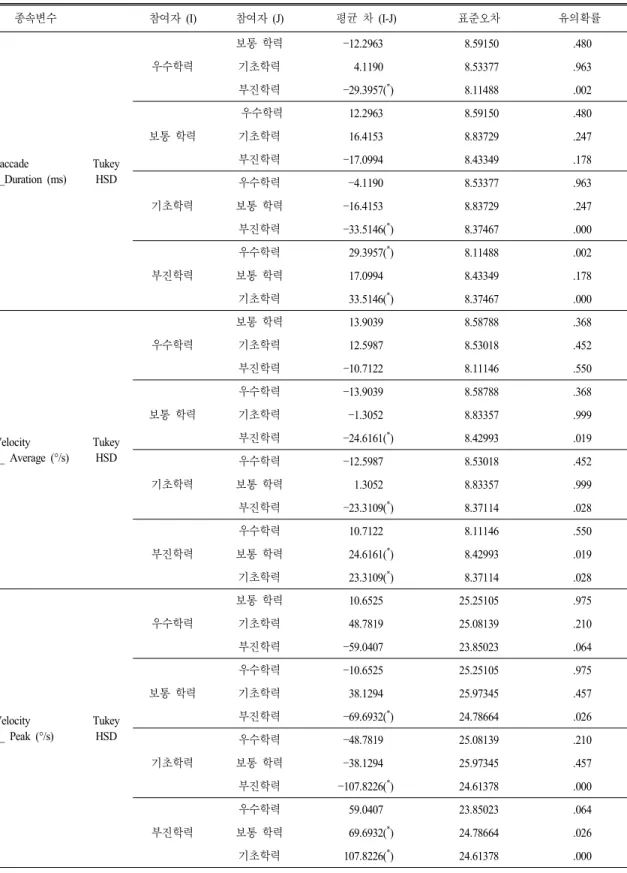 표  4.  도약시간과 도약속도,  도약최대속도에 대한 사후검증 다중비교 종속변수 참여자 (I) 참여자 (J) 평균 차 (I-J) 표준오차 유의확률 Saccade   _Duration  (ms) Tukey HSD 우수학력 보통 학력 12.2963( * )   8.59150   .480기초학력4.1190(*)  8.53377  .963부진학력29.3957(*)  8.11488  .002보통 학력우수학력12.2963(*)  8.59150  .480기초학력