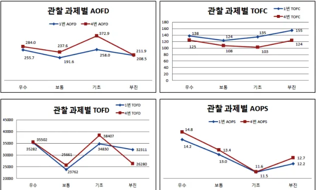 그림  4.  관찰 과제별 AOFD,  TOFC,  TOFD,  AOPS