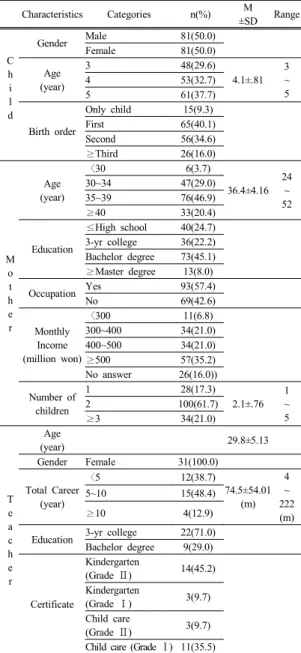 Table 1. General Characteristics of the Participants Characteristics Categories  n(%) M ±SD Range C h i l d Gender Male 81(50.0)Female 81(50.0)Age(year)3 48(29.6) 4.1±.81 3 ~5453(32.7)561(37.7) Birth order Only child 15(9.3)First 65(40.1) Second 56(34.6) ≥