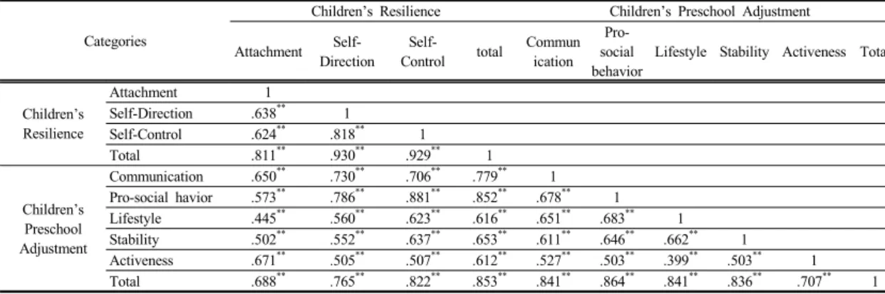 Table 4. Relationship  between  Children’s  Resilience  and  Children’s  Preschool  Adjustment                            (N=162) Categories