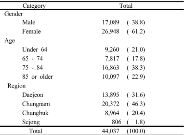 Table 1. General characteristics of the study subjects Unit : N(%) 연령으로는  75세-84세가  38.3%로  가장  높았고, 85세 이상  22.9%, 64세  이하  21.0%, 65세-74세  17.8%  순으로  나타났다