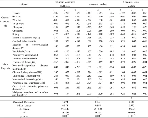 Table 5. Canonical Correlation Analysis of the above general characteristics of 15 key diagnosis
