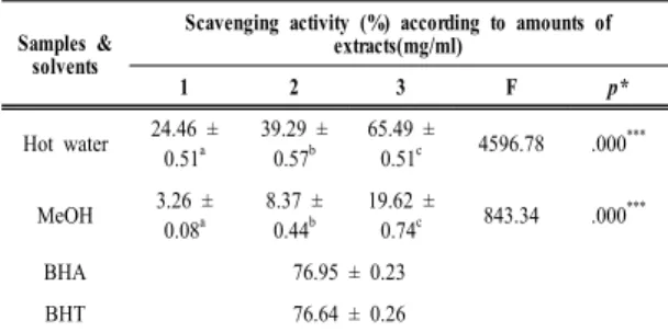 Table  3. DPPH radical scavenging activity of C. 