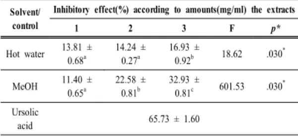 Table 6. Collagenase inhibitory effects of C. versicolor  fruit body extracts 