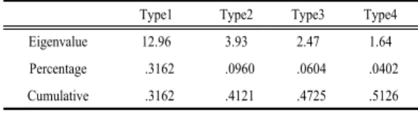 Table 3. Correlations Between Types