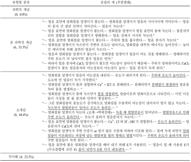 표  3.  설문지 1번 문항에 대한 응답의 유형별 분류 및 응답의 예 유형별 분류 응답의 예 (부분발췌) 과학적 개념 (0,  0.0%) 준 과학적 개념 (6,  33.3%) * “… 얼음 표면에 염화칼슘 알갱이가 붙는다.… 염화칼슘 알갱이가 얼음의 사이사이에 끼어든다.… 얼음의 분자 간 평균 인력이 작아진다.… 얼음이 녹는다.” “… 얼음 표면에 염화칼슘 알갱이가 붙는다.… 염화칼슘 알갱이가 얼음 표면의 물에 녹는다.… 물분자끼리의 결합을 염화칼슘 알