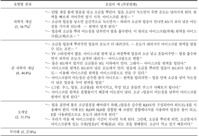 표  4.  설문지 2번 문항에 대한 응답의 유형별 분류 및 선택된 응답의 예 유형별 분류 응답의 예 (부분발췌) 과학적 개념 (3,  16.7%) * “ … 단열 재질 통에 얼음을 넣고 소금을 뿌린다