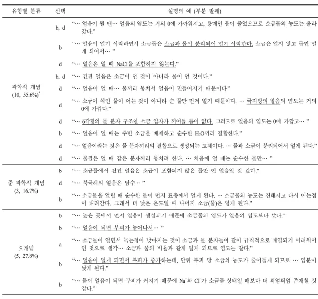 표  5.  설문지 3번 문항에 대한 응답의 유형별 분류 및 설명의 예 유형별 분류 선택 설명의 예 (부분 발췌) 과학적 개념 (10,  55.6%) * b,  d “ … 얼음이 될 땐… 얼음의 염도는 거의 0에 가까워지고, 용매인 물이 줄었으므로 소금물의 농도는 올라갔다.”b“… 얼음이 얼기 시작하면서 소금물은 소금과 물이 분리되어 얼기 시작한다