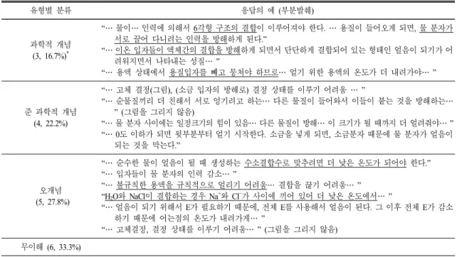 표  6.  설문지 4번 문항,  ‘어는점 내림’에 대한 설명 모형의 유형별 분류 및 응답의 예 유형별 분류 응답의 예 (부분발췌) 과학적 개념 (3,  16.7%) * “ … 물이… 인력에 의해서 6각형 구조의 결합이 이루어져야 한다