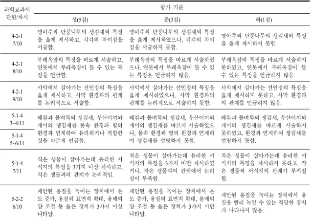 표  1.  학업성취도 평가 준거 과학교과서 단원/차시 평가 기준 상(5점) 중(3점) 하(1점) 4-2-1 7/10 명아주와 단풍나무의 생김새와 특징을 옳게 제시하고,  각각의 차이점을 서술함