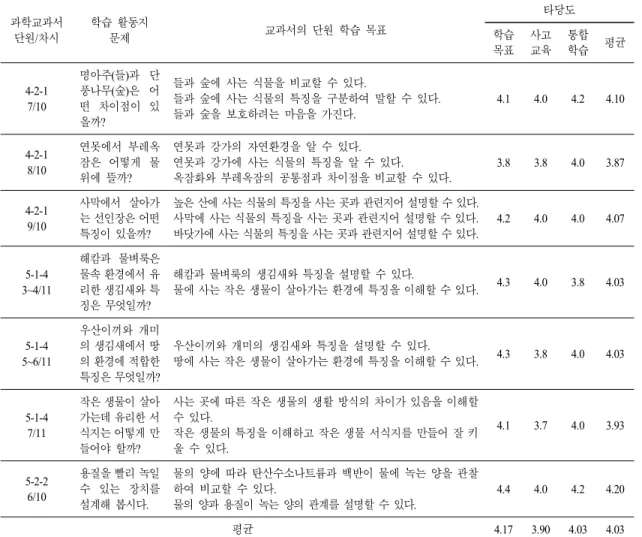 표  2.  R.G.B.  기법을 적용한 학습지 내용 타당도 과학교과서 단원/차시 학습 활동지문제 교과서의 단원 학습 목표 타당도학습 목표 사고교육 통합 학습 평균 4-2-1 7/10 명아주(들)과 단풍나무(숲)은 어 떤 차이점이 있 을까? 들과 숲에 사는 식물을 비교할 수 있다