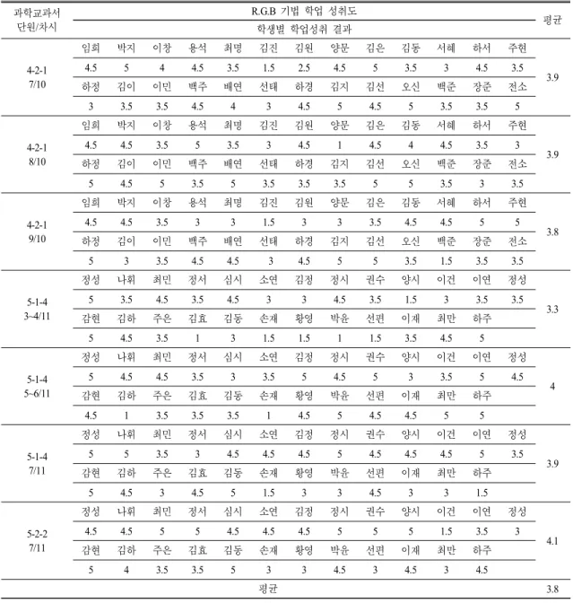 표  3.  R.G.B.  기법을 적용한 통합적 사고 학습의 학업성취도 과학교과서 단원/차시 R.G.B  기법 학업 성취도 학생별 학업성취 결과 평균 4-2-1 7/10 임희 박지 이창 용석 최명 김진 김원 양문 김은 김동 서혜 하서 주현 3.94.5544.53.51.52.54.553.534.53.5 하정 김이 이민 백주 배연 선태 하경 김지 김선 오신 백준 장준 전소 3 3.5 3.5 4.5 4 3 4.5 5 4.5 5 3.5 3.5 5 4-2-1 8/