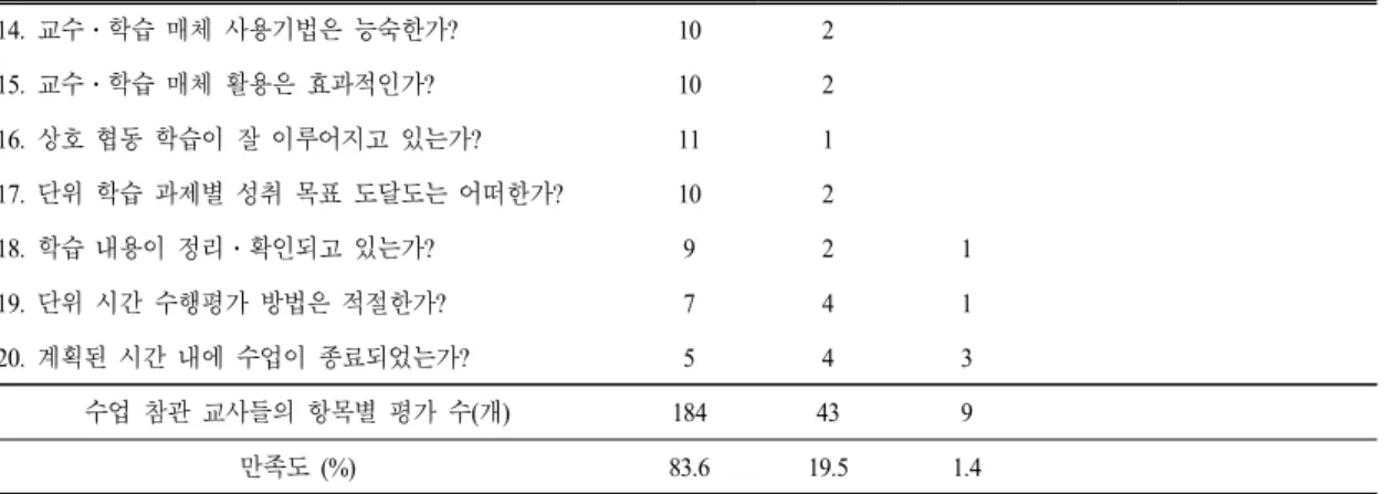 표  4.  계속 14.  교수․학습 매체 사용기법은 능숙한가? 10 2 15.  교수․학습 매체 활용은 효과적인가? 10 2 16.  상호 협동 학습이 잘 이루어지고 있는가? 11 1 17