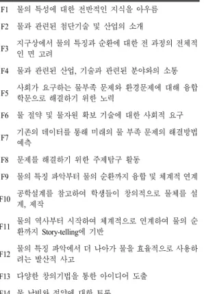 표  3.  본 차시수업 개발 시 재구성된 14가지 요소 F1 물의 특성에 대한 전반적인 지식을 아우름 F2 물과 관련된 첨단기술 및 산업의 소개 F3 지구상에서 물의 특징과 순환에 대한 전 과정의 전체적 인 면 고려 F4 물과 관련된 산업,  기술과 관련된 분야와의 소통 F5 사회가 요구하는 물부족 문제와 환경문제에 대해 융합 학문으로 해결하기 위한 노력 F6 물 절약 및 물자원 확보 기술에 대한 사회적 요구 F7 기존의 데이터를 통해 미래의 물 부족 