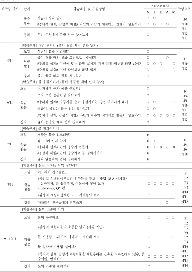 표  4.  계속 재구성 차시 단계 학습내용 및 수업방향 STEAM 요소 S T E A M 구성요소 학습 활동 가습기 원리 알기 ○ ○ /F8 /F10 /F11 /F12 /F13#창의적 설계,  감성적 체험#  나만의 가습기 설계하고 만들기,  발표하기○ ○ ○ ○ ○정리우리 주위에서 증발 현상 찾아보기○ 5/11   [ 학습주제]  라면 끓이기 (물이 끓을 때의 변화 알기)도입계란이 물을 먹었네!? ○ F1 /F10 /F13학습활동물이 끓을 때의 모습 