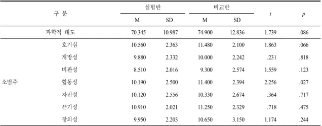표  8. 계속 구 분 실험반 비교반 t p M SD M SD 과학적 태도   70.345 10.987   74.900 12.836 1.739 .086 소범주 호기심   10.560   2.363   11.480   2.100 1.863 .066개방성    9.880  2.332  10.000  2.242  .231.818비판성    8.510  2.016    9.300  2.5741.559.123협동성  10.190  2.500  11.400  2.3