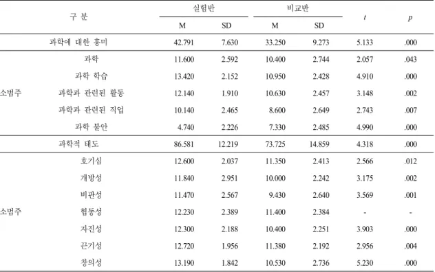 표  9.  계속 구 분 실험반 비교반 t p M SD M SD 과학에 대한 흥미   42.791   7.630   33.250   9.273 5.133 .000 소범주 과학   11.600   2.592   10.400   2.744 2.057 .043과학 학습  13.420  2.152  10.950  2.4284.910.000과학과 관련된 활동  12.140  1.910  10.630  2.4573.148.002 과학과 관련된 직업   10.140 