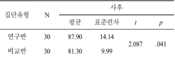표 11.  연구반과 비교반의 과학 학업 성취도 사후 검사 비교 집단유형 N 사후 평균 표준편차 t p 연구반 30 87.90 14.14 2.087 .041 비교반 30 81.30 9.99 결과는 표 11과 같다