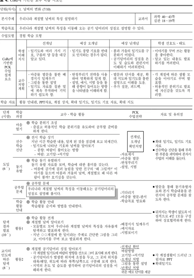 표  4.  CoRe 에 기반한 교수 학습 지도안 단원(차시) 1.  날씨의 변화 (7/10) 본시주제 우리나라 계절별 날씨의 특징 설명하기 교과서 과학 40∼43쪽 실관 18∼19쪽 학습목표 우리나라 계절별 날씨의 특징을 이동해 오는 공기 덩어리의 성질로 설명할 수 있다