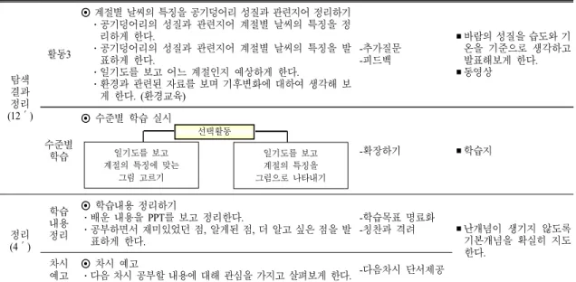표  4.  계속 탐색 결과 정리 (12 ′) 활동3 ◉ 계절별 날씨의 특징을 공기덩어리 성질과 관련지어 정리하기    ․공기덩어리의 성질과 관련지어 계절별 날씨의 특징을 정리하게 한다