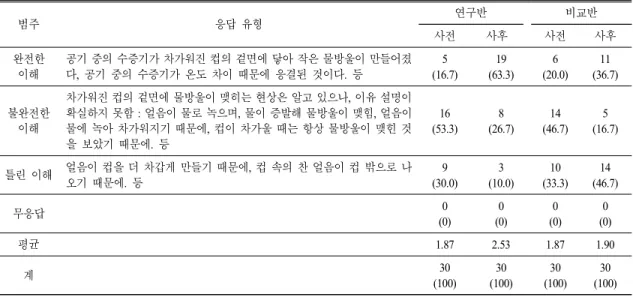 표  6.  이슬 개념에 대한 응답 유형 결과 N( 백분율) 범주 응답 유형 연구반 비교반 사전 사후 사전 사후 완전한 이해 공기 중의 수증기가 차가워진 컵의 겉면에 닿아 작은 물방울이 만들어졌다,  공기 중의 수증기가 온도 차이 때문에 응결된 것이다