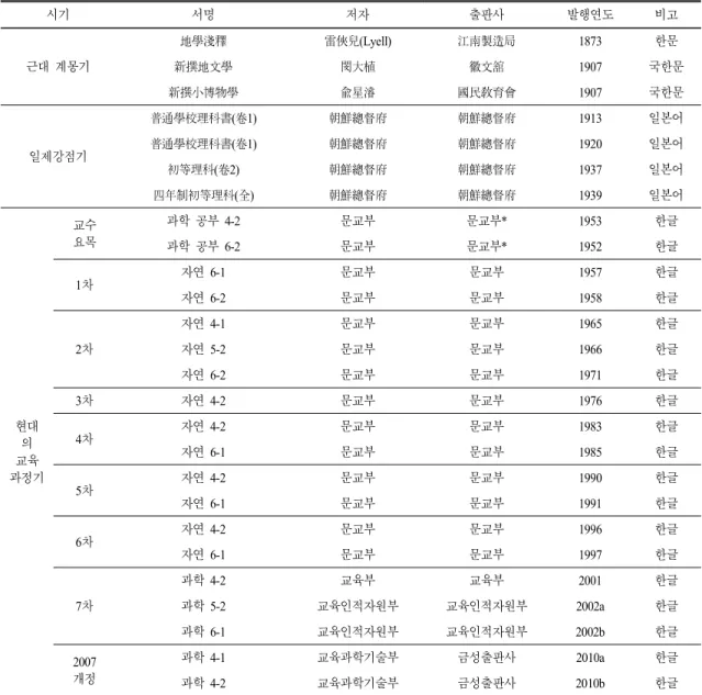 표  1.  지질학 관련 용어의 변천을 분석하기 위한 교과용 도서 목록 시기 서명 저자 출판사 발행연도 비고 근대 계몽기 地學淺釋 雷俠兒(Lyell) 江南製造局 1873 한문新撰地文學閔大植徽文舘1907 국한문 新撰小博物學 兪星濬 國民敎育會 1907 국한문 일제강점기 普通學校理科書(卷1) 朝鮮總督府 朝鮮總督府 1913 일본어普通學校理科書(卷1)朝鮮總督府朝鮮總督府1920일본어 初等理科(卷2) 朝鮮總督府 朝鮮總督府 1937 일본어 四年制初等理科(全) 朝鮮總督府