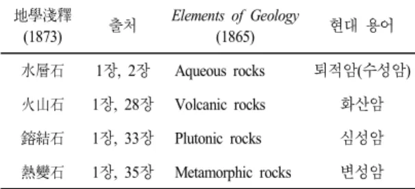 표 3.   지학천석에 나오는 초등 수준의 지질학 관련 용어 地學淺釋 (1873) 출처 Elements  of  Geology (1865) 현대 용어 水層石 1 장,  2장 Aqueous  rocks  퇴적암(수성암) 火山石 1장,  28장 Volcanic  rocks  화산암 鎔結石 1 장,  33장 Plutonic  rocks  심성암 熱變石 1 장,  35장 Metamorphic  rocks  변성암 서 찾을 수 있다
