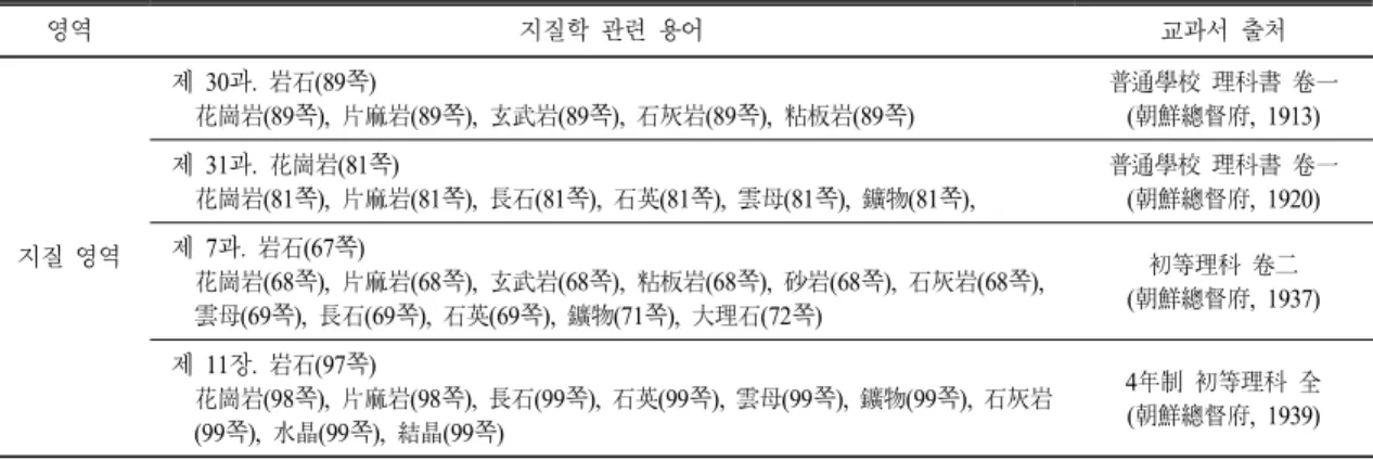 표  5.  일제강점기 이과 교과서에 나타난 지질학 관련 용어 영역 지질학 관련 용어 교과서 출처 지질 영역 제 30과.  岩石(89쪽)    花崗岩(89쪽),  片麻岩(89쪽),  玄武岩(89쪽),  石灰岩(89쪽),  粘板岩(89쪽) 普通學校 理科書 卷一(朝鮮總督府,  1913)제 31과