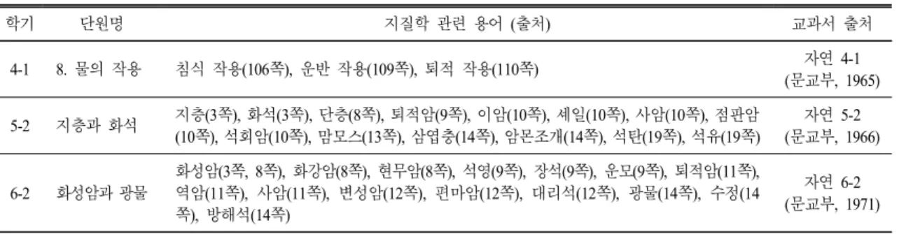 표  8.  제2차 교육과정기(1963～1973)  초등 교과서에 보이는 지질학 관련 용어 학기 단원명 지질학 관련 용어 (출처) 교과서 출처 4-1 8