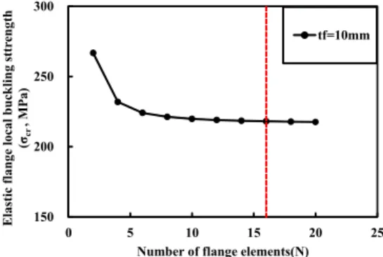 Fig.  2. Elastic flange local buckling strength according to unbraced length