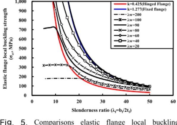 Fig.  5. Comparisons elastic flange local buckling  strength from FEA with theoretical strength of  hinged and fixed flanges[8]
