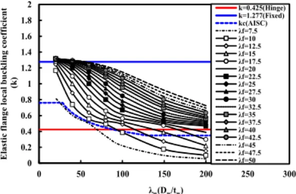 Fig. 7. Elastic flange local buckling coefficient according  to web slenderness ratios