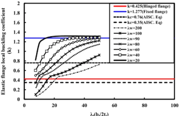 Fig. 8. Elastic flange local buckling coefficient according  to flange slenderness ratios