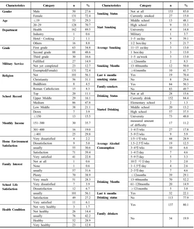 Table 1.  General  Characteristics  and  Smoking  Characteristics  of  the  Subjects                                                (N=181)