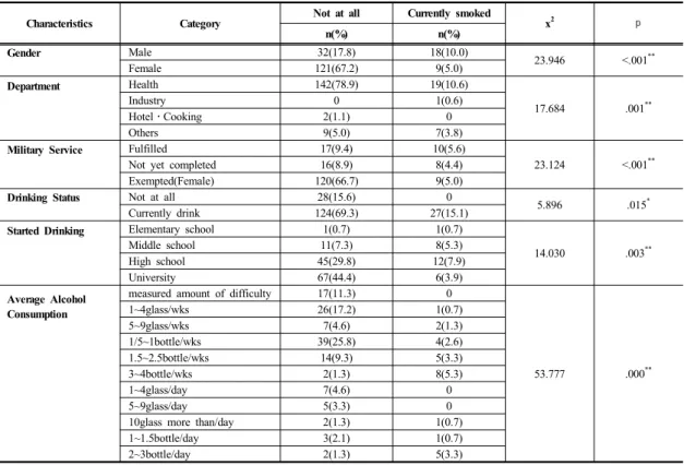 Table 2. Difference of General Characteristics according to Smoking  Status  of  the  Subjects                          (N=181)