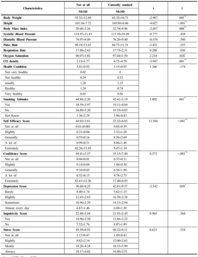 Table 3.  Difference  of  Health  Condition  according  to  Smoking  Status  of  the  Subjects                              (N=181)