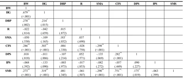 Table 4. Correlation among Smoking Status and Health Conditions on Subjects (N=181) BW HG DBP R SMA CFS DPS IPS SMS BW 1 HG .679 ** (<.001) 1 DBP .270 ** (.002) .214 * (.015) 1 R -.022 (.814) -.042 (.659) .015 (.872) 1 SMA -.050 (.530) -.109 (.165) .183