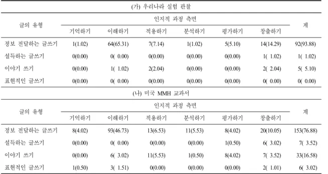 표  8.  과학 글쓰기 유형에 따른 과학 글쓰기 과제 수 및 반영 비율 (가)  우리나라 실험 관찰 글의 유형 인지적 과정 측면 기억하기 이해하기 적용하기 분석하기 평가하기 창출하기 계 정보 전달하는 글쓰기 1(1.02) 64(65.31) 7(7.14) 1(1.02) 5(5.10) 14(14.29) 92(93.88) 설득하는 글쓰기 0(0.00)   0(  0.00) 0(0.00) 0(0.00) 0(0.00)   1(  1.02)   1(  1.02) 
