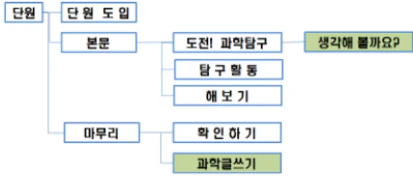 표  11.  Macmillan  Mcgraw-Hill  Science  단원별 구성 요소