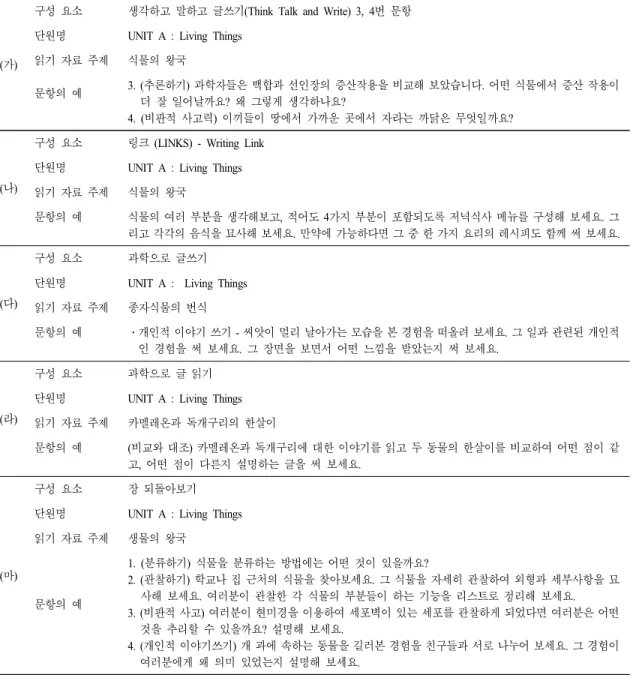 표  12.  Macmillan  Mcgraw-Hill  Science  과학 글쓰기 문항의 예