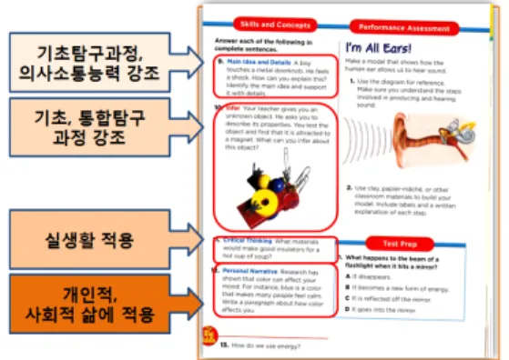 그림 4는 미국과학 교과서 내에 제시된 과학 글 쓰기가 실제로 교과서에 반영된 예시이다. 마지막으로 장 되돌아보기에는 12개의 평가 문항 이 제시되어 있는데,  문항의 종류는 서답형 문항으 로 완성형과 논술형이다