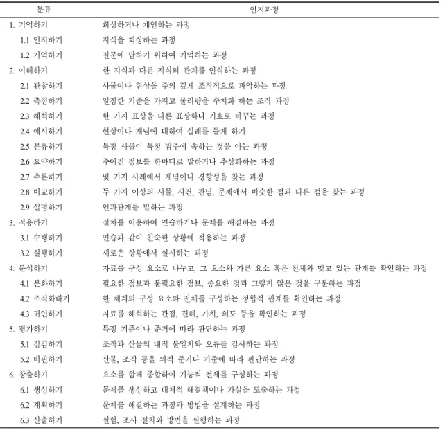 표  2.  인지적 과정에 따른 과학 글쓰기 과제 분석 기준 분류 인지과정 1.  기억하기 회상하거나 재인하는 과정       1.1  인지하기 지식을 회상하는 과정       1.2  기억하기 질문에 답하기 위하여 기억하는 과정 2
