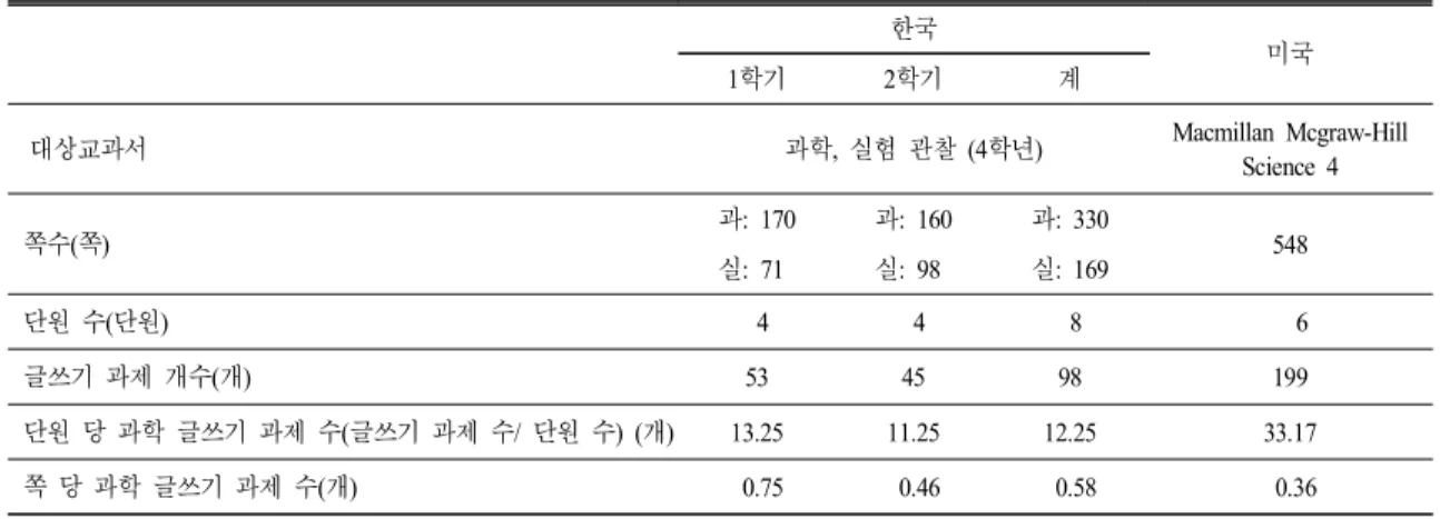 표  4.  과학 글쓰기 제시 빈도 한국 미국 1 학기 2 학기 계 대상교과서 과학,  실험 관찰 (4학년) Macmillan  Mcgraw-Hill Science  4 쪽수(쪽) 과:  170 과:  160 과:  330 실:  71 실:  98 실:  169 548 단원 수(단원)   4   4   8     6 글쓰기 과제 개수(개)  53 45 98 199 단원 당 과학 글쓰기 과제 수(글쓰기 과제 수/  단원 수)  (개) 13.25 11.25 